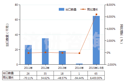 2011-2015年9月中國遺傳物質(zhì)和基因修飾生物體(HS30029040)出口量及增速統(tǒng)計